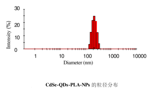 聚乳酸納米粒修飾CdSe量子點(diǎn)