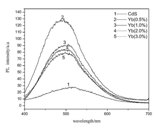 CdS∶Yb水溶性量子點(diǎn)