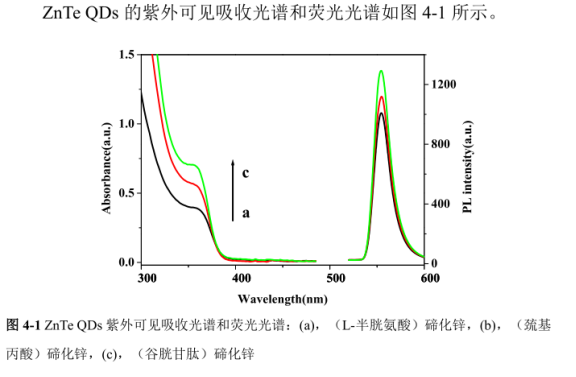 PEG包裹近紅外二區(qū)ZnTe量子點