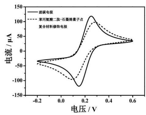 苯丙氨酸二肽石墨烯量子點(diǎn)復(fù)合材料
