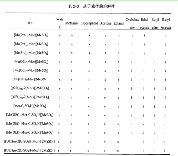 聚1-乙烯基-3-丙基咪唑雙(氟磺?；?酰亞胺